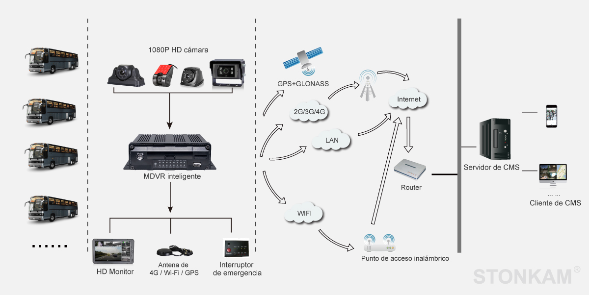 4CH HD grabador inteligente integrado DMS & ADAS