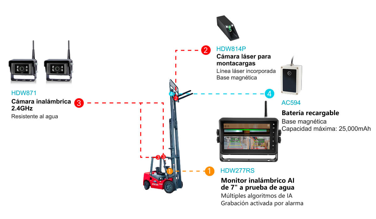 Sistema de Monitoreo Inalámbrico con IA para Montacargas